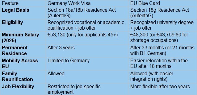 EU Blue Card